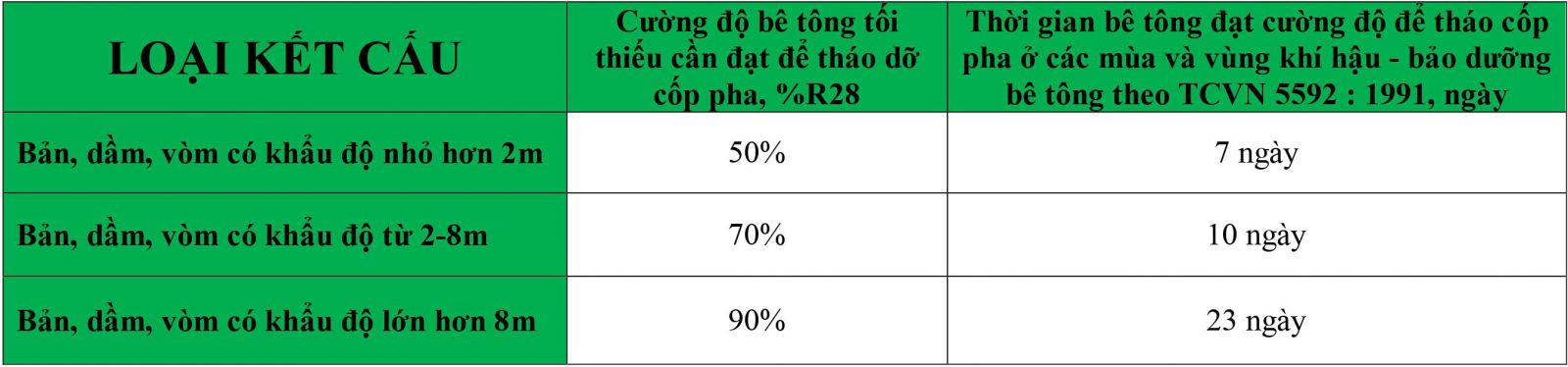 bảng cường độ bê tông